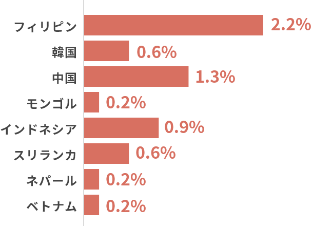 外国籍の国別割合